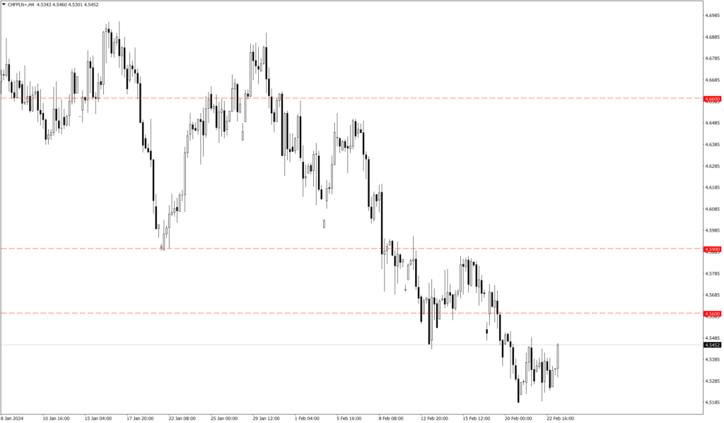 Wykres kursu CHF/PLN