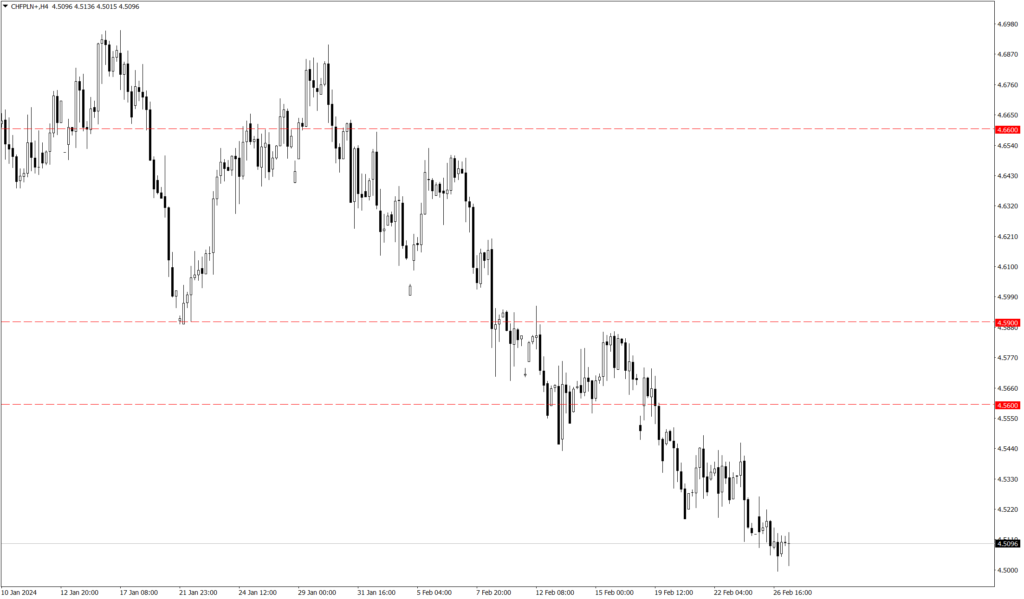 Wykres kursu CHF/PLN