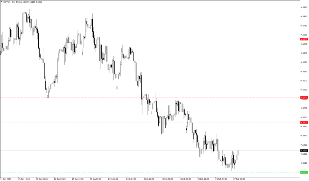 Wykres kursu CHF/PLN
