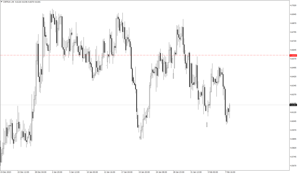 Wykres kursu CHF/PLN
