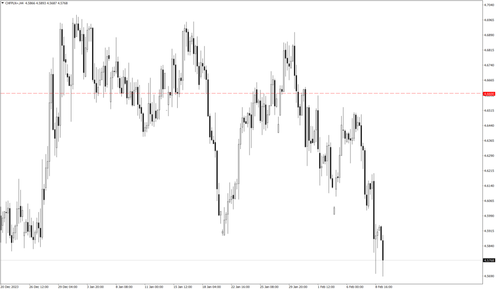 Wykres kursu CHF/PLN