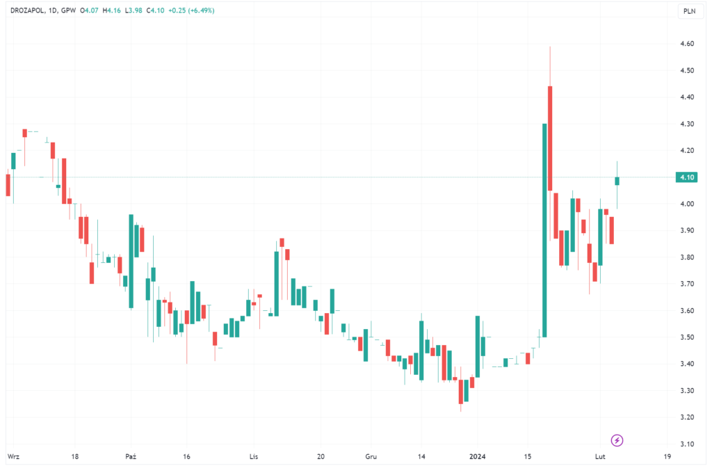 Wykres akcji spółki Drozapol-Profil