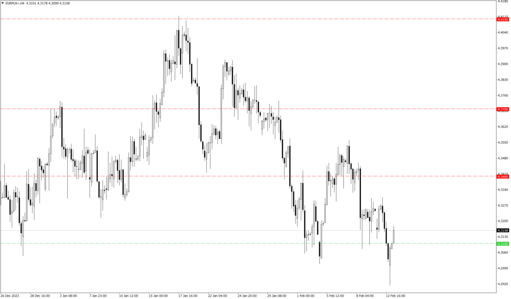 Wykres kursu EUR/PLN