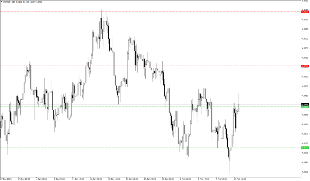 Wykres kursu EUR/PLN