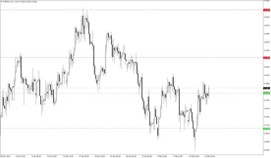 Wykres kursu EUR/PLN