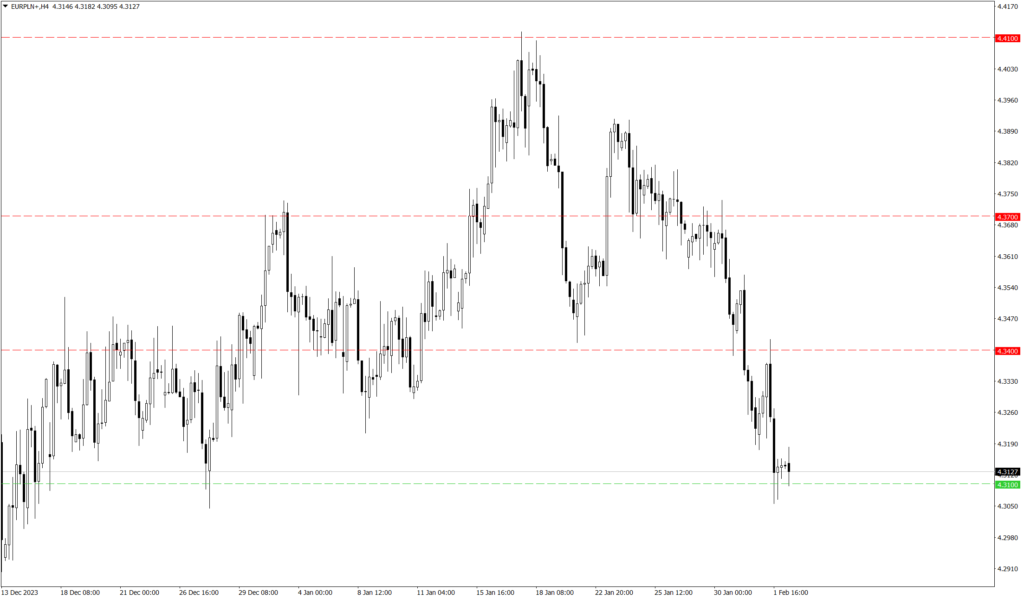 Wykres kursu EUR/PLN