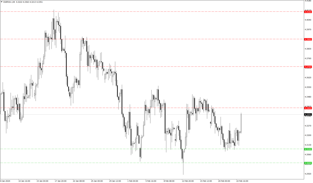 Wykres kursu EUR/PLN