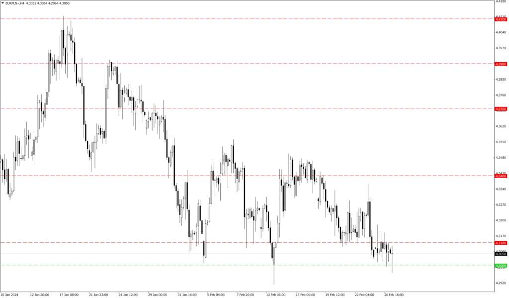 Wykres kursu EUR/PLN