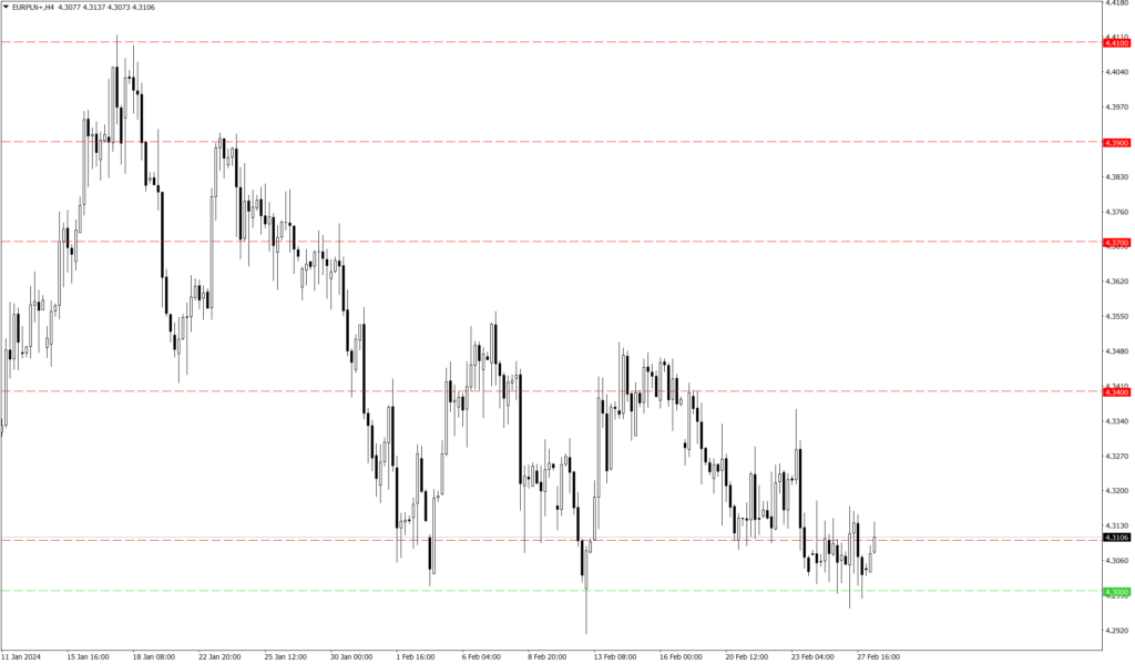Wykres kursu EUR/PLN