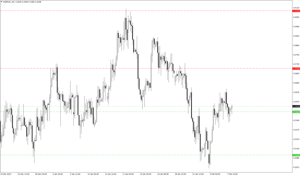 Wykres kursu EUR/PLN