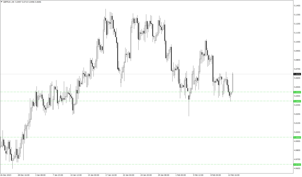Wykres kursu GBP/PLN