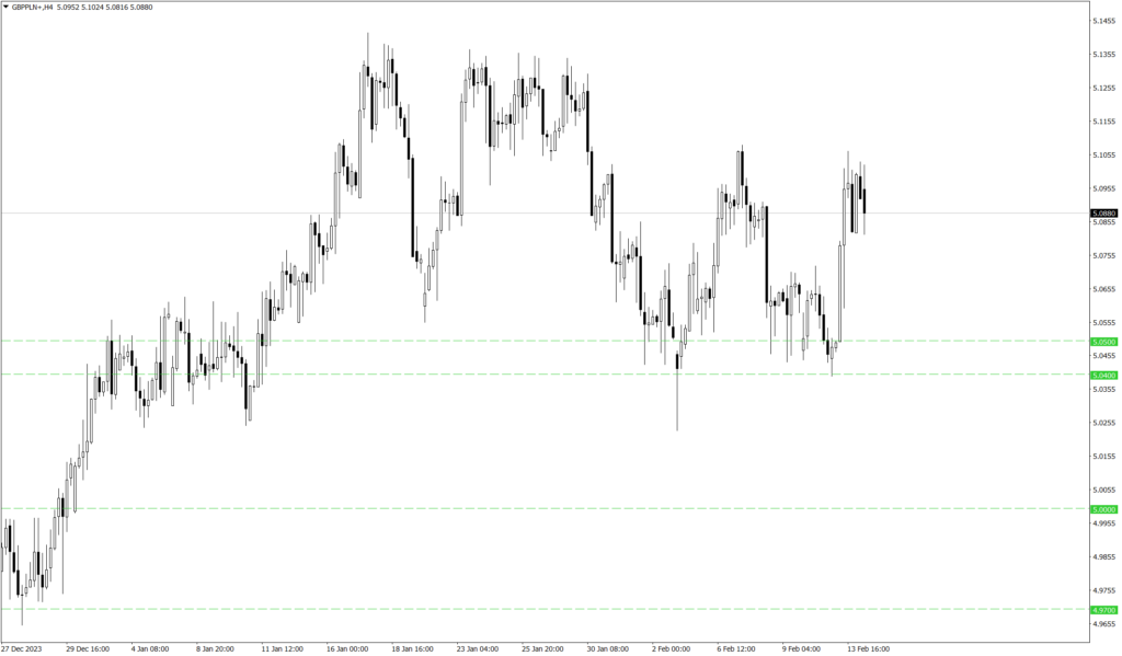 Wykres kursu GBP/PLN