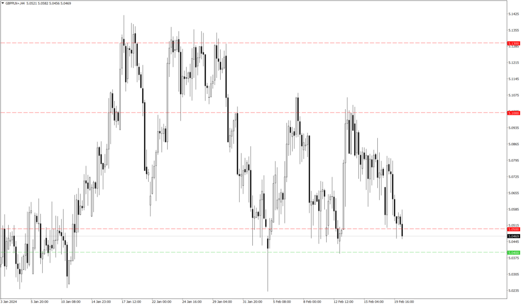 Wykres kursu GBP/PLN