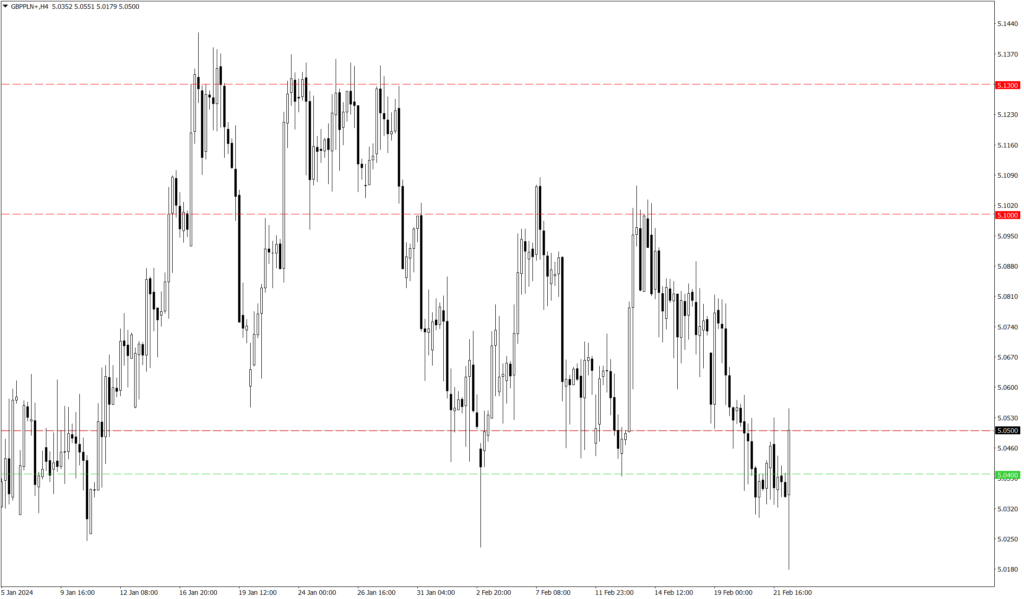 Wykres kursu GBP/PLN