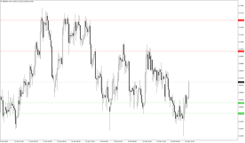 Wykres kursu GBP/PLN