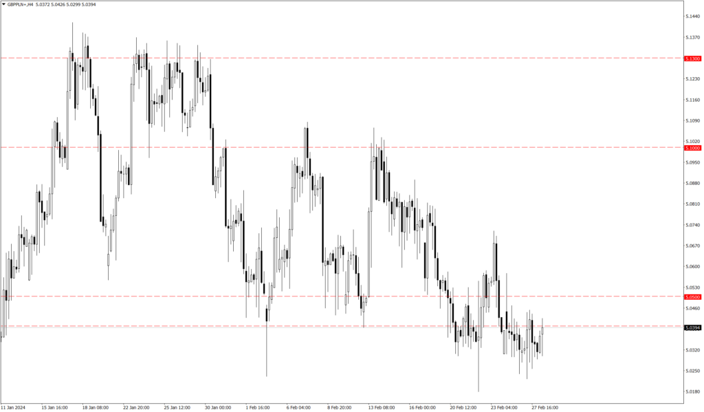 Wykres kursu GBP/PLN