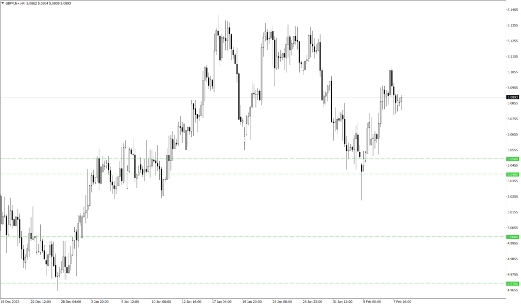 Wykres kursu GBP/PLN