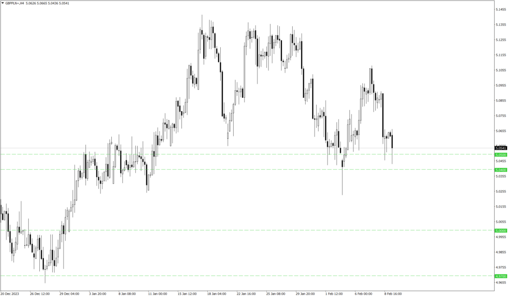 Wykres kursu GBP/PLN