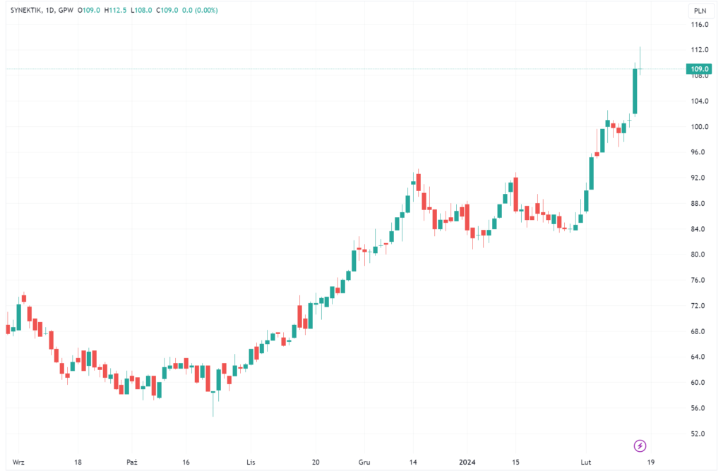 Wykres akcji Grupy Synektik