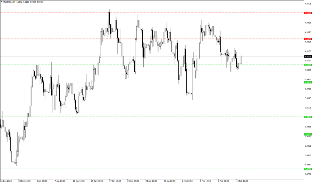 Wykres kursu USD/PLN