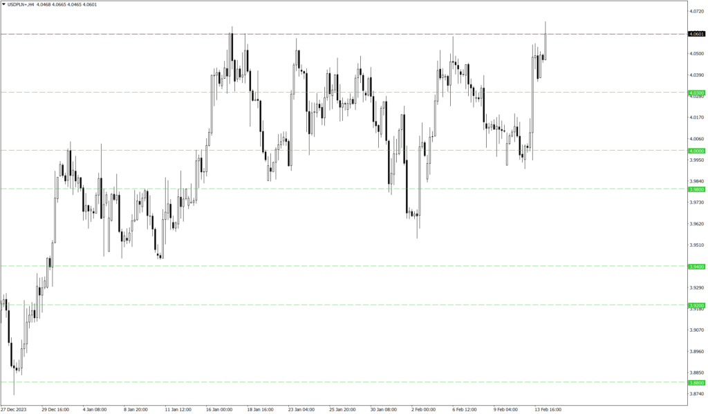 Wykres kursu USD/PLN