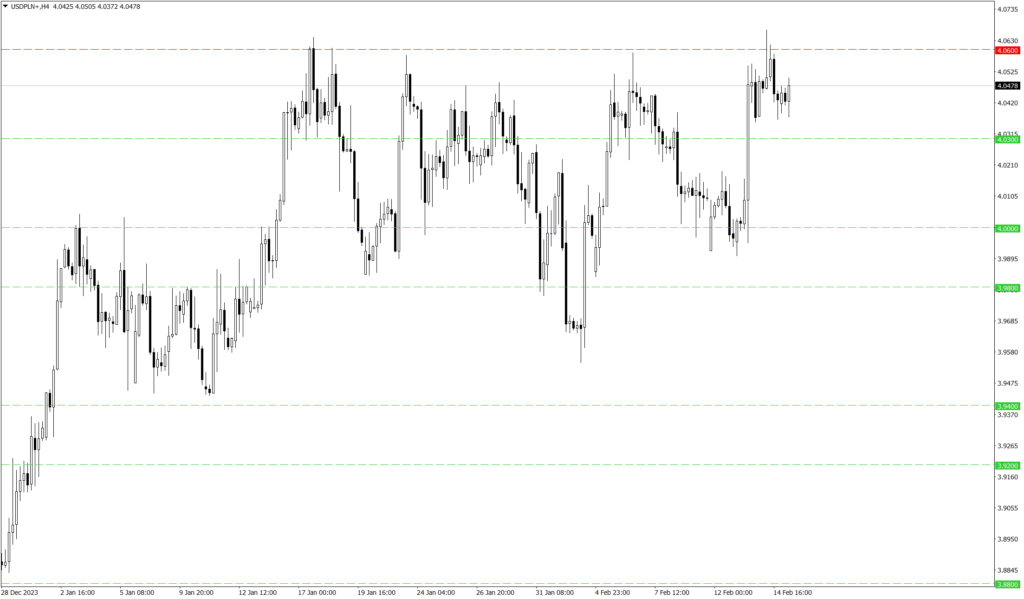 Wykres kursu USD/PLN