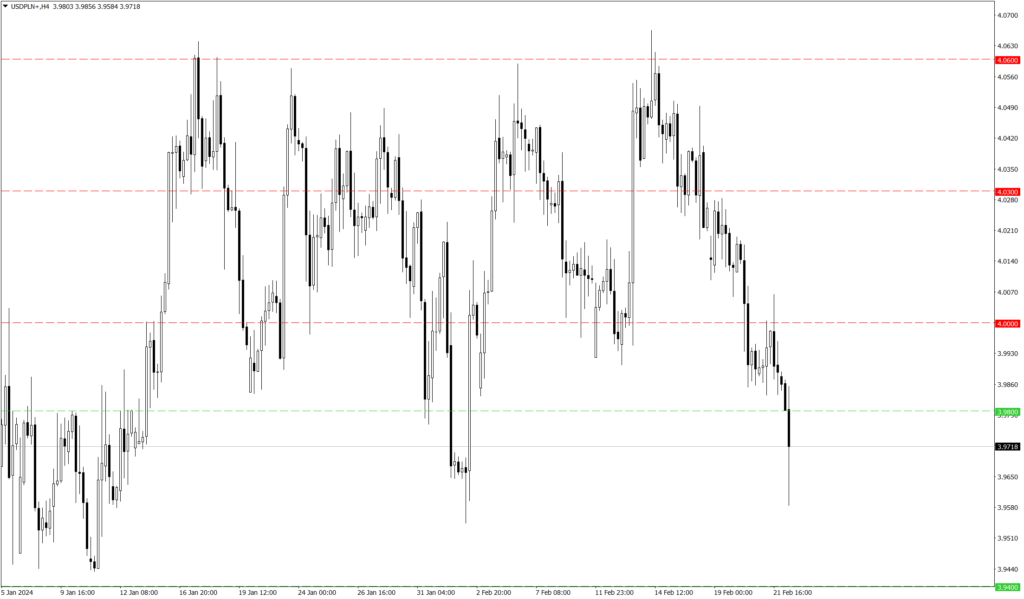 Wykres kursu USD/PLN