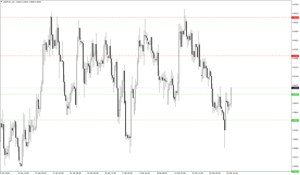 Wykres kursu USD/PLN