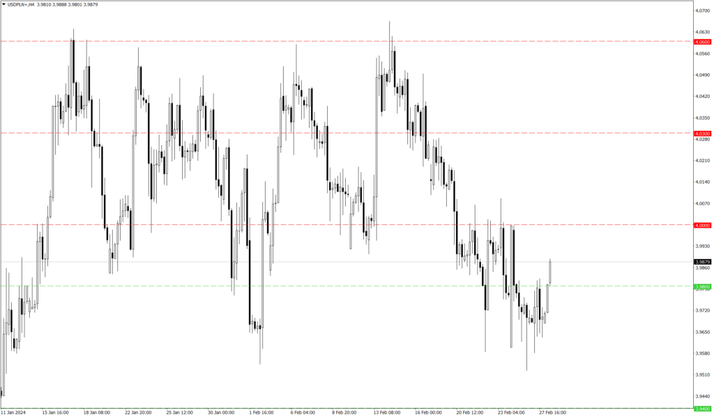 Wykres kursu USD/PLN