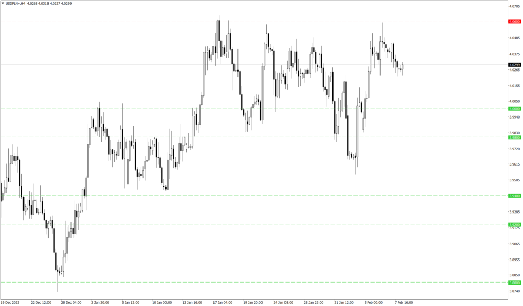Wykres kursu USD/PLN
