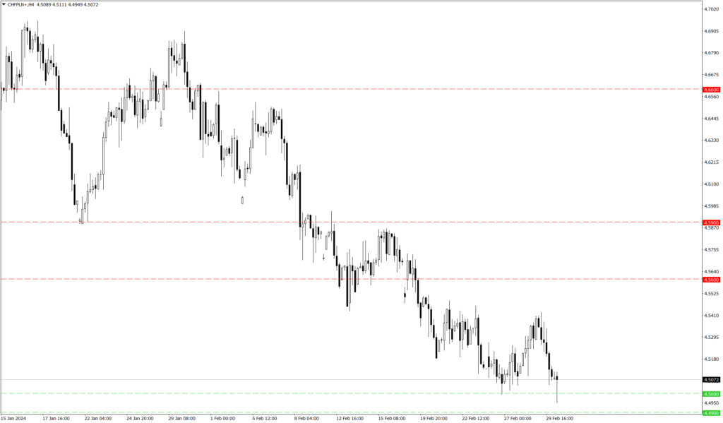 Wykres kursu CHF/PLN
