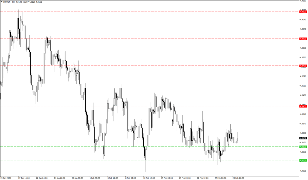 Wykres kursu EUR/PLN