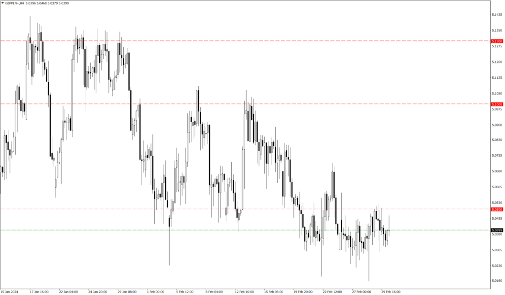 Wykres kursu GBP/PLN